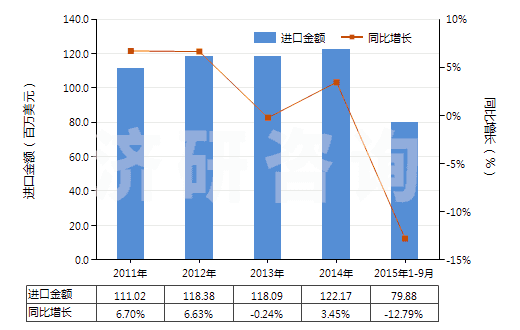 2011-2015年9月中國(guó)乙烯聚合物制袋及包(供運(yùn)輸或包裝貨物用的)(HS39232100)進(jìn)口總額及增速統(tǒng)計(jì)